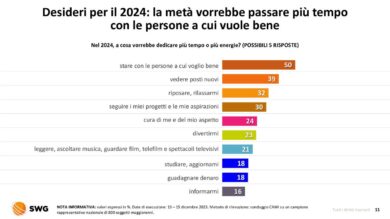 Il desiderio degli italiani per il 2024? Stare con persone a cui vogliono bene