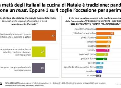 Natale, i regali più richiesti? Viaggi. E una cosa a tavola non può mancare