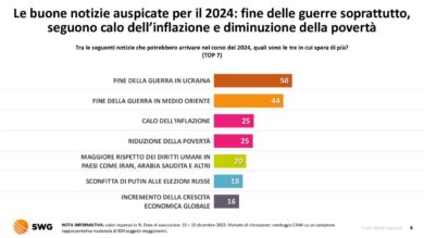 Sondaggio, Ursula la leader più apprezzata: bocciati Biden e Zelensky