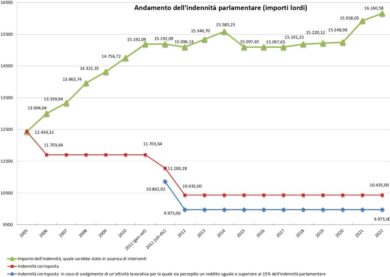 Parlamentari, 1.500 € di pensione dopo 5 anni. Ma ai cittadini ne servono 43