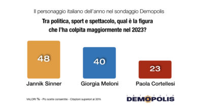 Sondaggio Demopolis, ecco cosa c’è nella memoria degli italiani del 2023