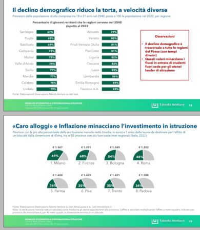 Giovani e fuga di cervelli: torna al Sud solo chi ha un’azienda di famiglia