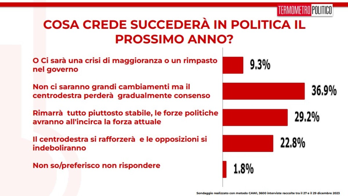 Sondaggio fine anno