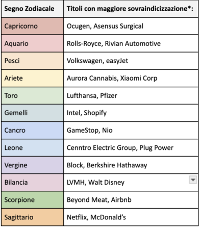 Scorpione prudente e Leone focoso: come i segni influenzano gli investimenti