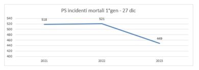 Infrazioni stradali in rialzo nel ’23. Calano incidenti fatali e feriti (-17%)