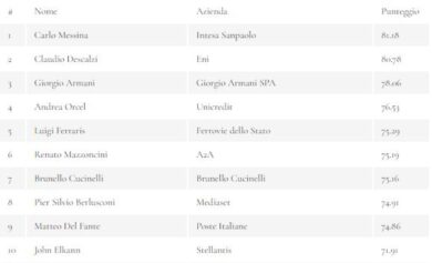 Top Manager Reputation, Armani scavalca Orcel. I banchieri perdono il podio