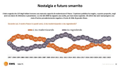 Transizione green, eutanasia e diritti: battaglie e valori degli italiani 2.0