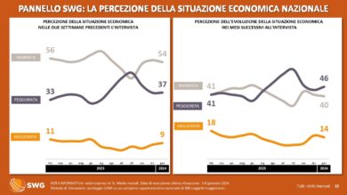 Gli italiani non hanno più voglia di fare impresa: il sondaggio