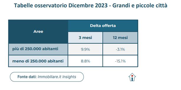 Osservatorio Vendita