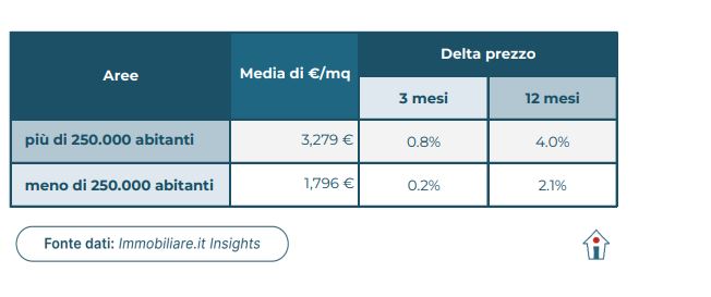 Osservatorio Vendita