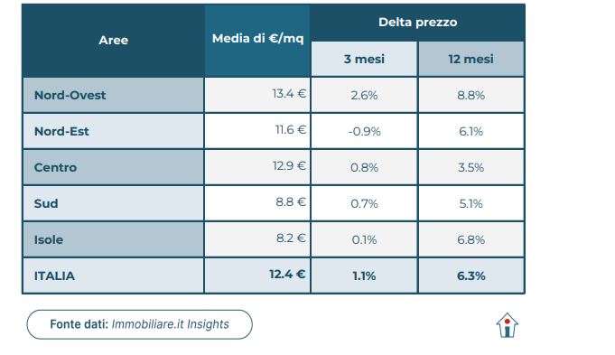 Osservatorio Locazioni