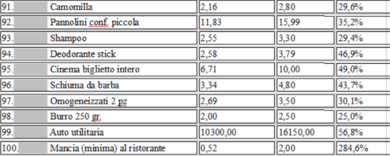 Dalla lira all’euro e l’aumento dei prezzi dei beni: le bugie della Bce