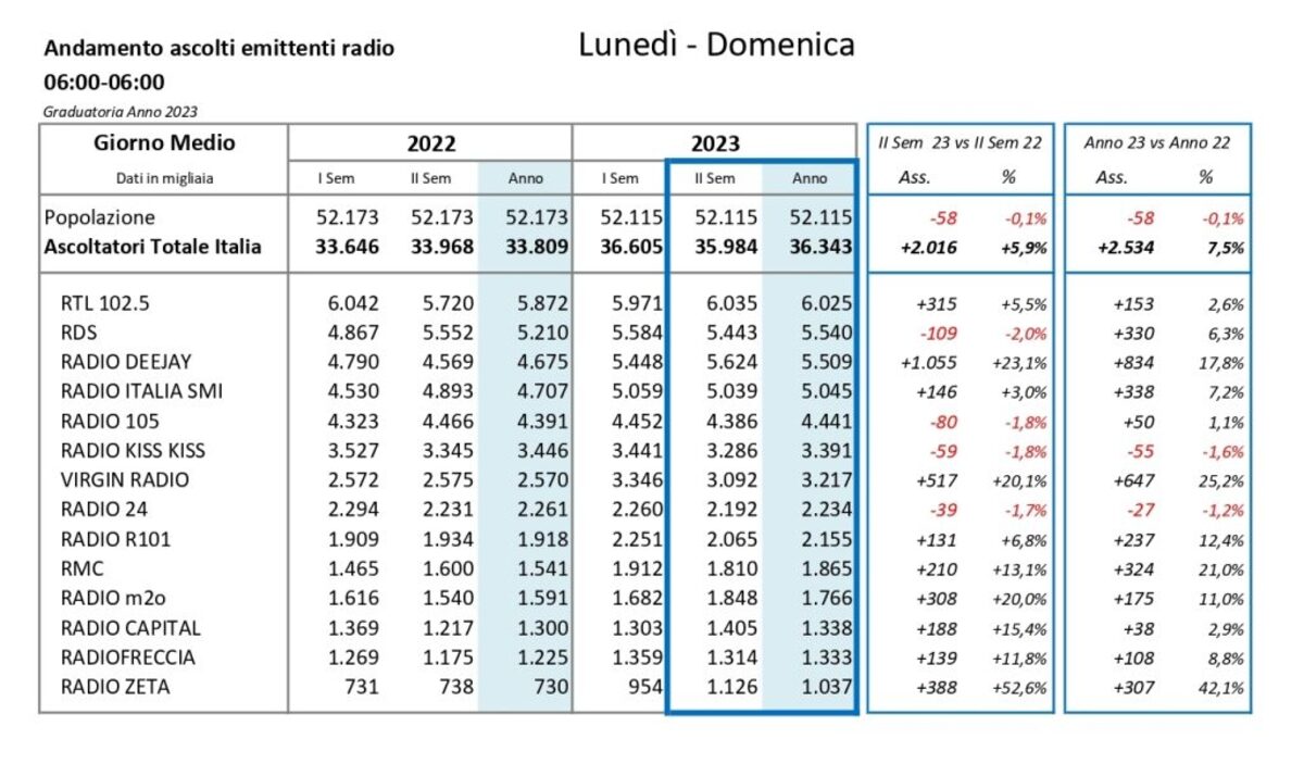 Dati Ascolto TER II Sem e Anno 2023 giorno medio 1024x600