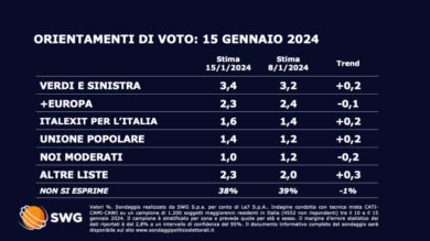 Sondaggi: un grande partito sale, crollano altri tre, Ultimissimi dati