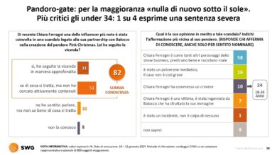 Il caso Ferragni delude i giovani. Gli over 35 scettici sulle “sponsorizzate”