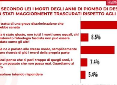 Sondaggi, il saluto romano per un italiano su due è da perseguire e condannare
