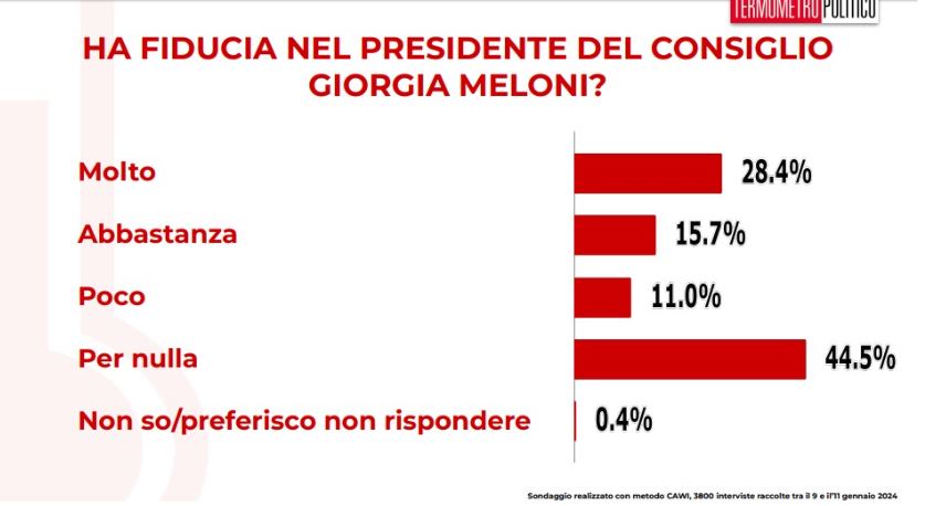 sondaggi sondaggi