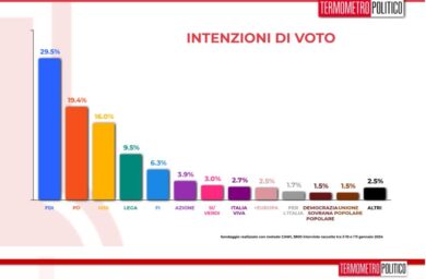 Sondaggi, Meloni sempre meno apprezzata. Ma Fdi resta il primo partito