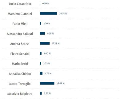 Sallusti prezzemolino dei talk show, Giannini il più insopportabile del 2023