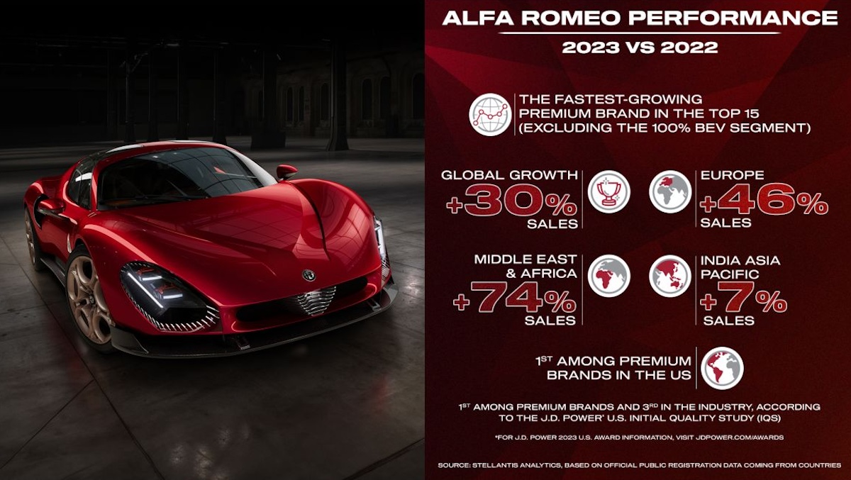 Alfa Romeo nel 2023 è il Brand che cresce di più forte a livello globale Alfa Romeo nel 2023 è il Brand che cresce di più forte a livello globale