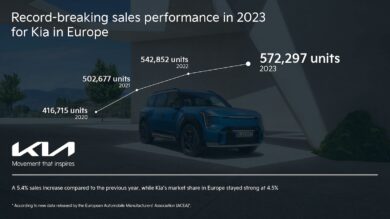 Kia in Europa: Record Vendite 2023 con un +5,4% rispetto al 2022