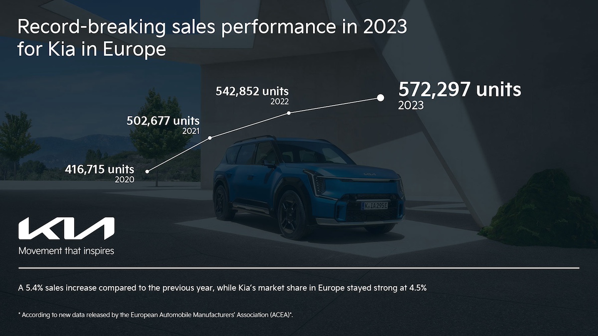 Kia in Europa: Record Vendite 2023 con un +5,4% rispetto al 2022 Kia in Europa: Record Vendite 2023 con un +5,4% rispetto al 2022