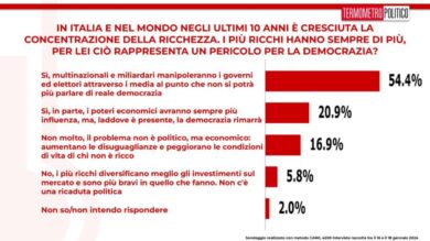 La ricchezza mondiale in mano a pochi: “un pericolo per la democrazia”. Report