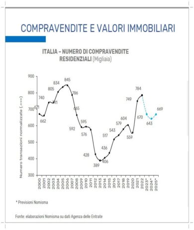 Mercato immobiliare in tilt, crollano le compravendite in Italia