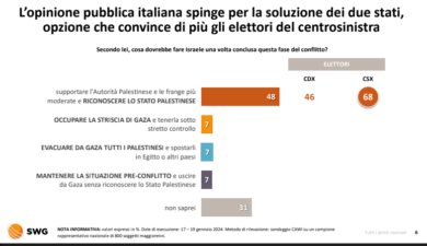 Israele, la guerra alimenta l’antisemitismo. Il 48% dice sì ai due Stati