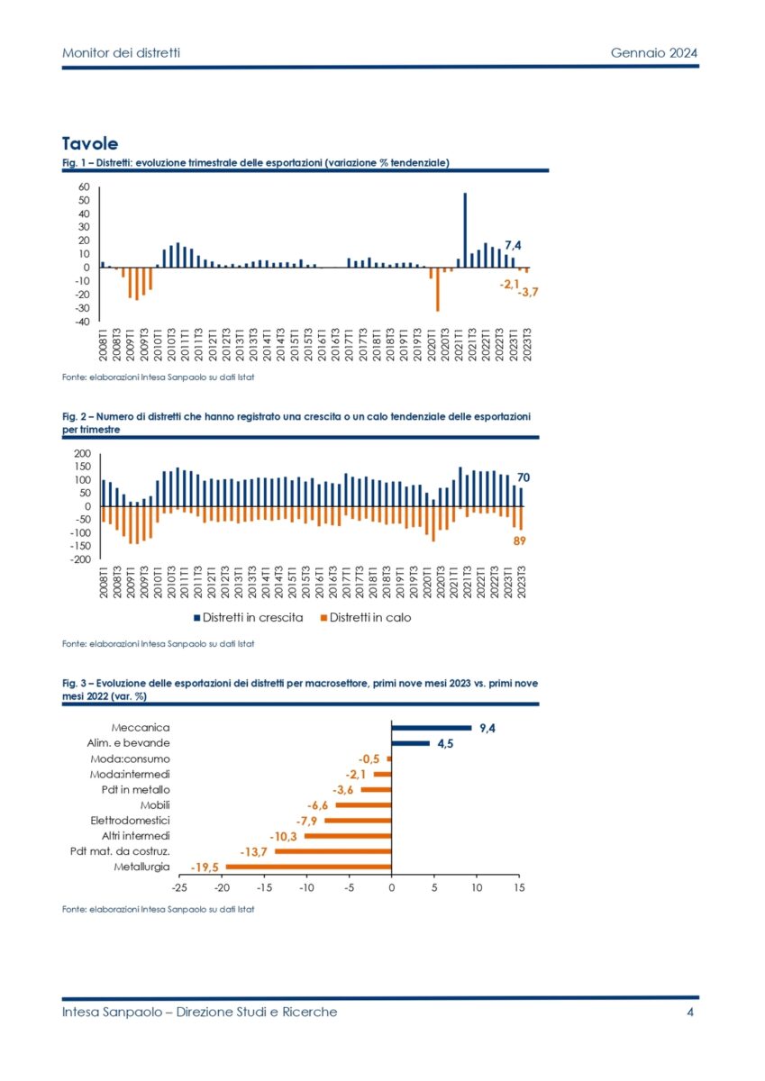 Monitor dei Distretti Italia Gennaio 2024 (1) page 0004