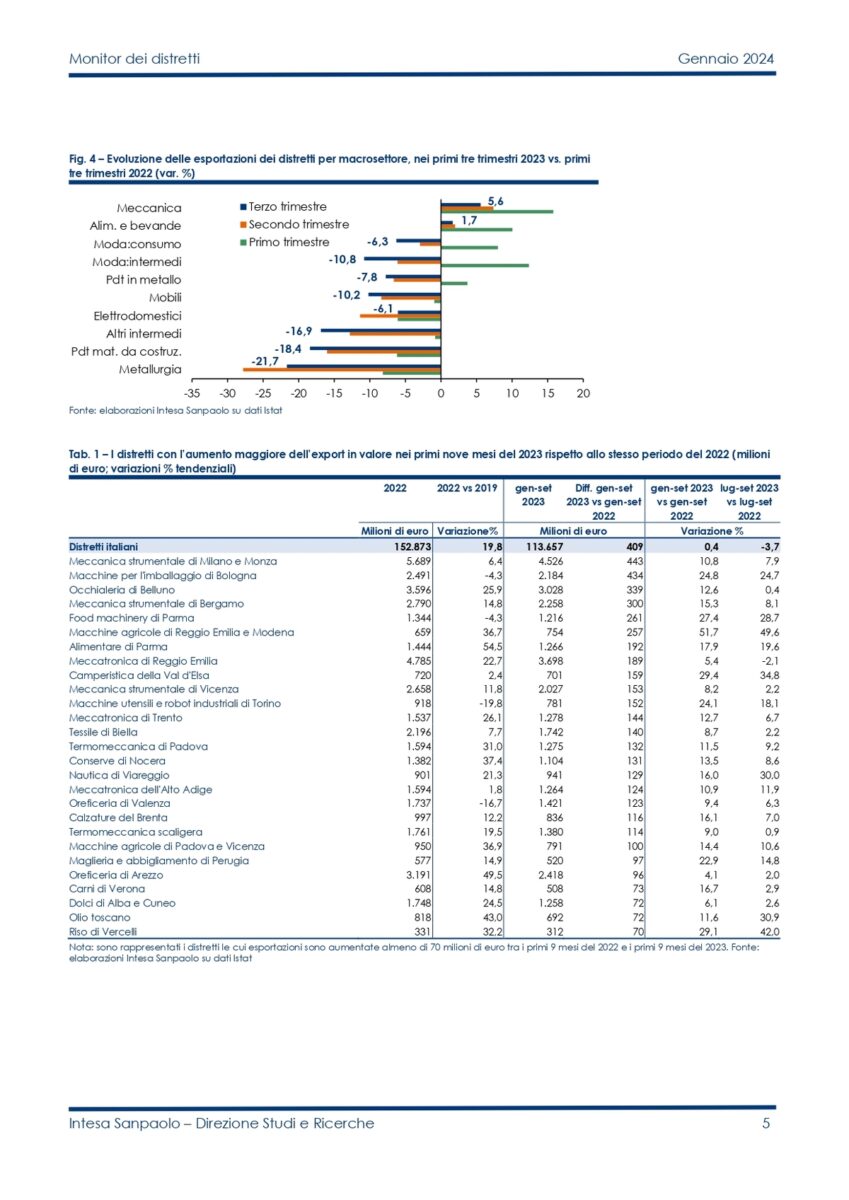 Monitor dei Distretti Italia Gennaio 2024 (1) page 0005