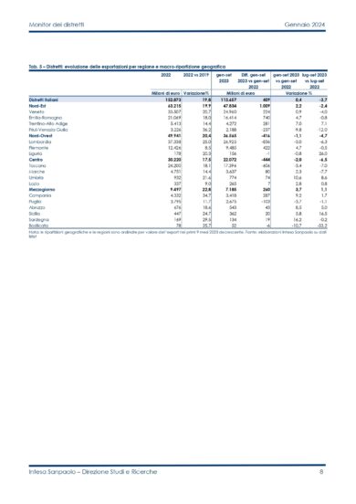Intesa Sanpaolo, distretti industriali: export in crescita nei 9 mesi del ’23