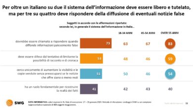 “I giornalisti lucrano sul dolore”. Informazione, cosa ne pensano gli italiani