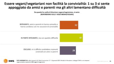 Dieta vegetariana: gli italiani sempre più propensi ad un’alimentazione green