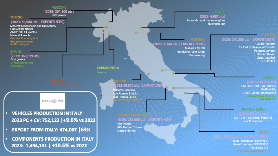 Stellantis: il 63% dei veicoli prodotti è stato esportato Stellantis: il 63% dei veicoli prodotti è stato esportato