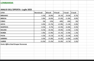 Immobiliare, in Lombardia il trilocale è il più presente sul mercato