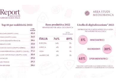 Mediobanca, l’Area Studi presenta il nuovo report sul Sistema Moda