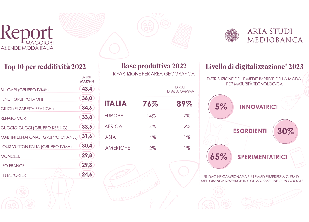 Mediobanca, l’Area Studi presenta il nuovo report sul Sistema Moda Mediobanca, l’Area Studi presenta il nuovo report sul Sistema Moda
