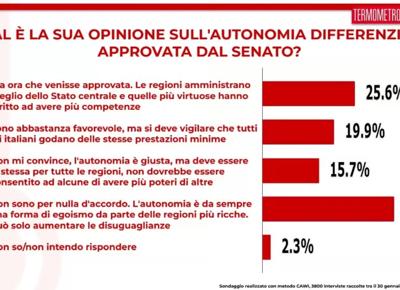 Autonomia differenziata, gli italiani divisi: solo il 25,6% è favorevole