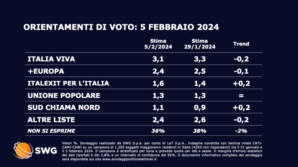 sondaggio 5 febbraio B sondaggio 5 febbraio B