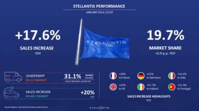 Stellantis 2024: record di vendite nel mercato europeo (EU29) sorpassa il 2023