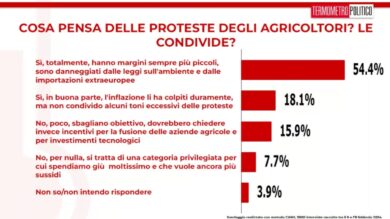 La protesta dei trattori unisce gli italiani: più del 70% a favore. Sondaggio