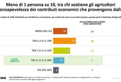 Gli italiani salgono sul trattore: il 64% sta con gli agricoltori. Sondaggio