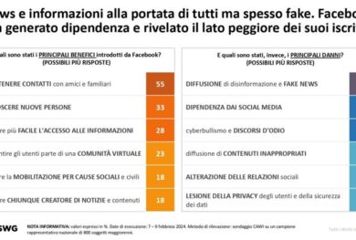 Facebook invecchia e calano gli iscritti. Il motivo? Le fake news. Sondaggio