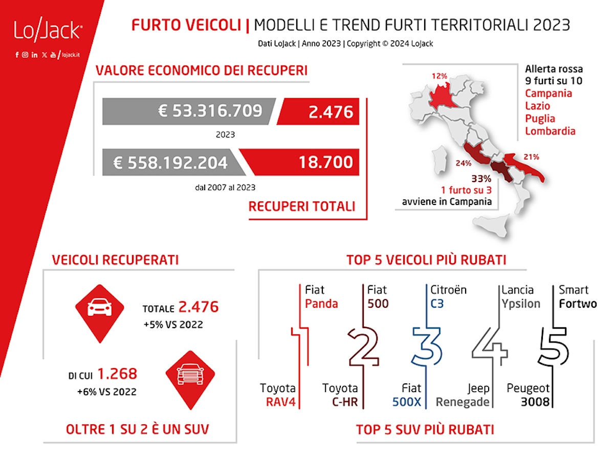Crescono nel 2023 i furti di auto in Italia: SUV nel mirino Crescono nel 2023 i furti di auto in Italia: SUV nel mirino