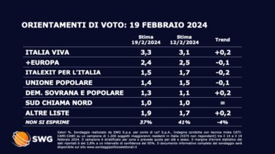 Sondaggi: due grandi partiti salgono, tre crollano. Cambia tutto. I nuovi dati