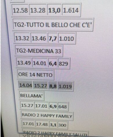 Ascolti tv, “Ore 14” vola con il direttore Perrino e sfiora il 9% di share