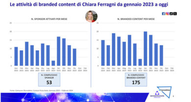 Chiara Ferragni-Fedez, Ferragnez social: fanbase in lieve crescita, ma…