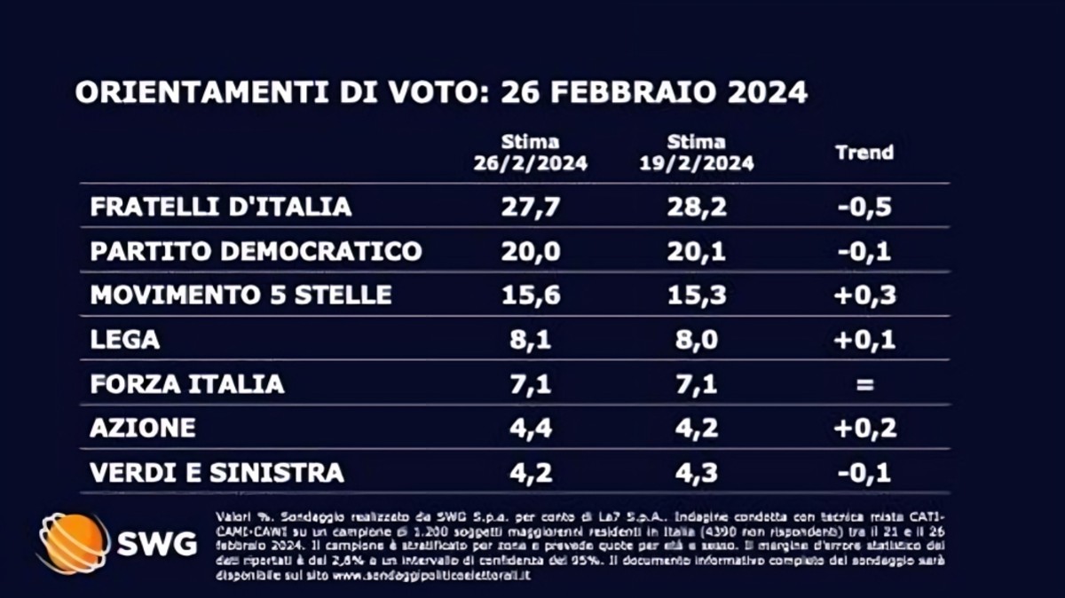 Sondaggio TGLa7 Sondaggio TGLa7