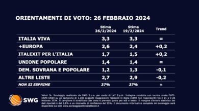 Sondaggi, Meloni con FdI cala ancora. Sale il M5s